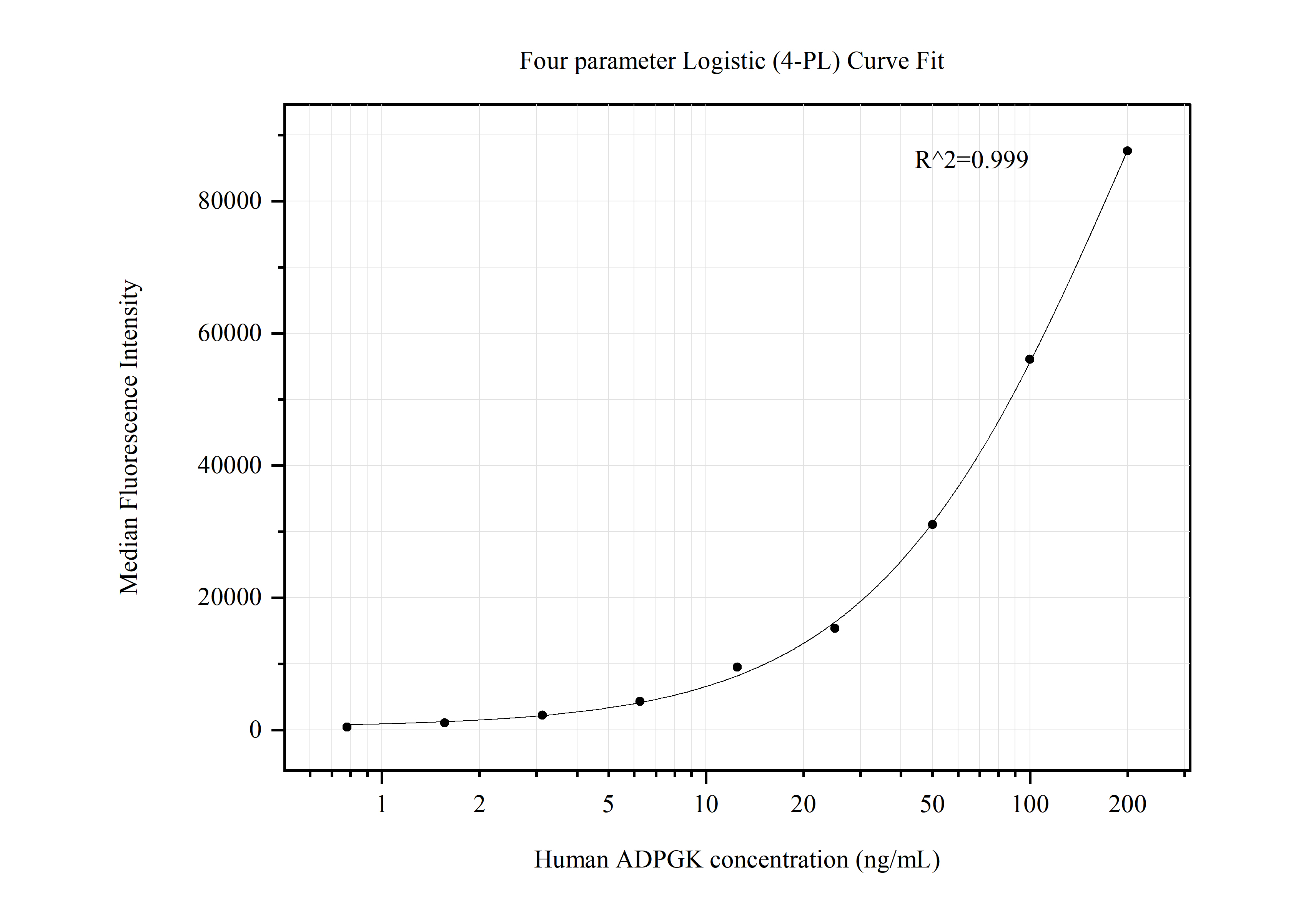 Cytometric bead array standard curve of MP50595-2